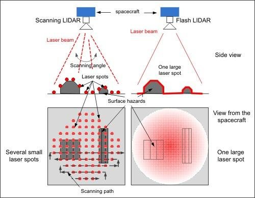 LiDAR-vs-Flash-LiDAR-technologies-Courtesy-wwwfosternavnet.png